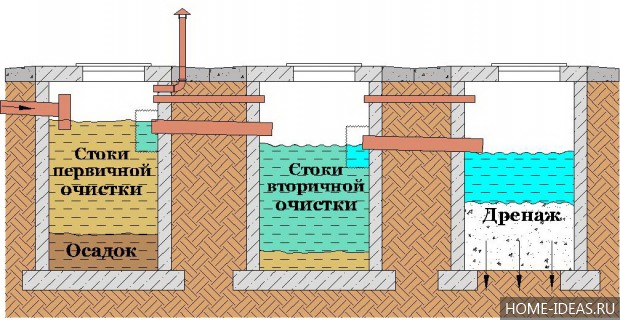 Септик без откачки из бетонных колец своими руками Септик без откачки из бетонных колец своими руками
