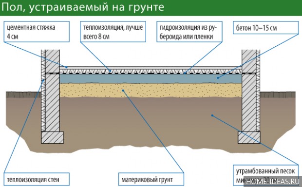 Сделать бетонные полы в частном доме своими руками Сделать бетонные полы в частном доме своими руками